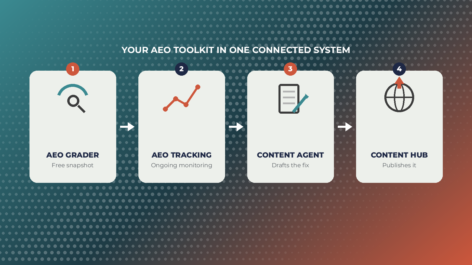 HubSpot Tools Actually Built for AEO Analysis