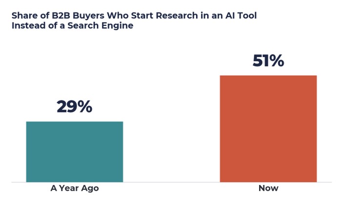 Share of B2B Buyers